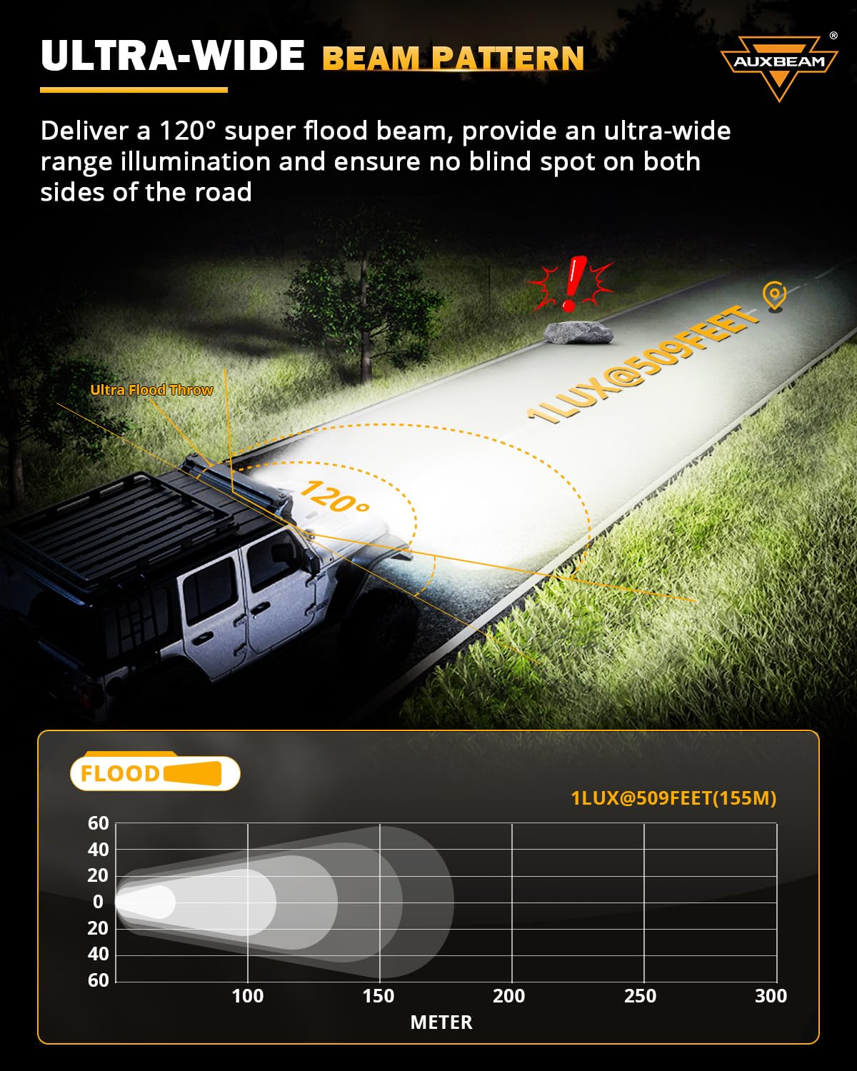 Auxbeam Xp-Ultra Series 3 Inch Flood Beam Led Pods, 80W 9600Lm 120 Wide Flood, Amber/White Lens Covers, Off Road Fog Light Bar L