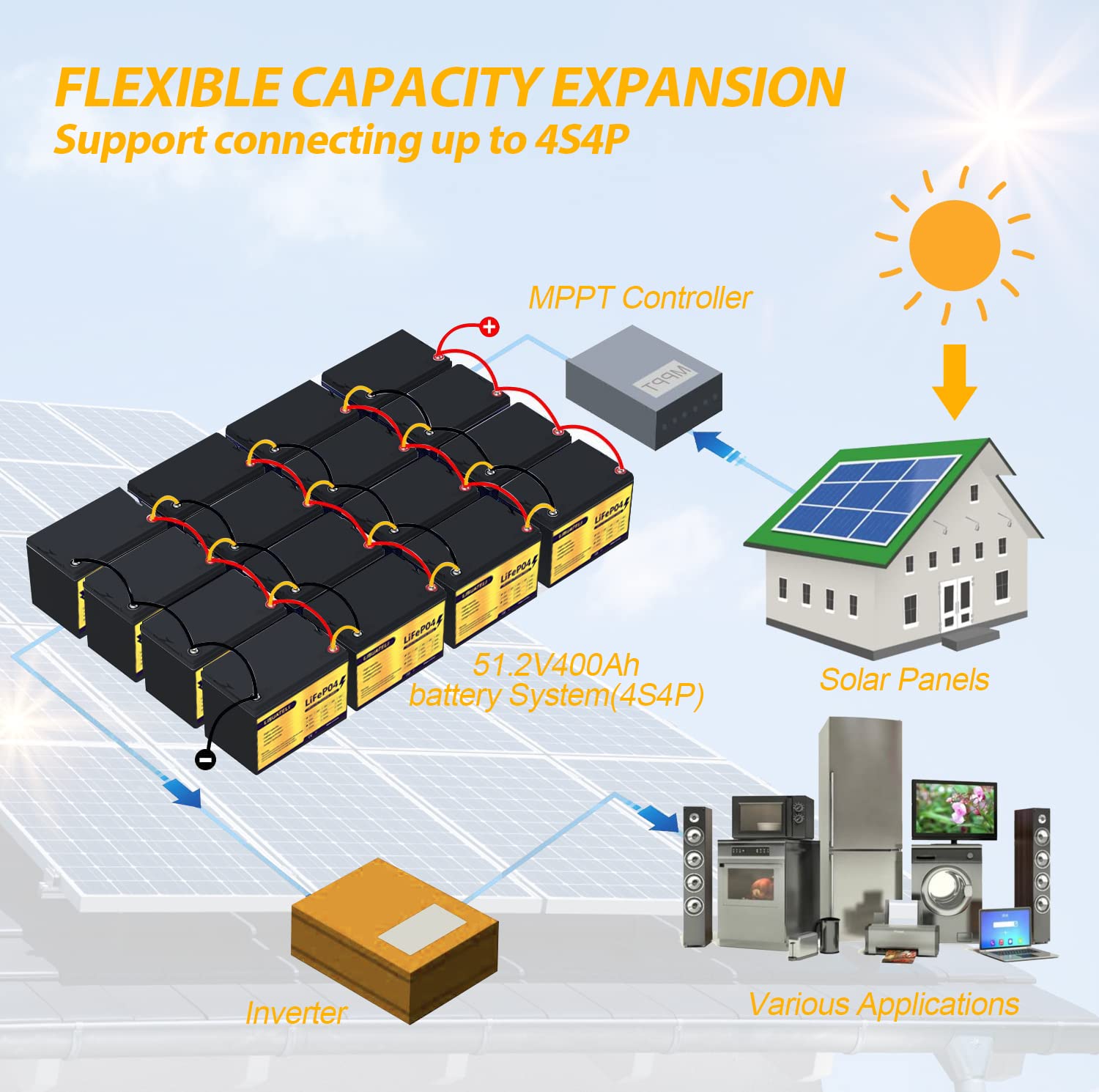 12V 100Ah Lifepo4 Battery, 100Ah Lithium Battery With 100A Bms,5000+ Cycles 12V Lithium Batteries, Perfect For Rv, Solar, Marine, Home Energy Storage,Run In Series Or Parallel