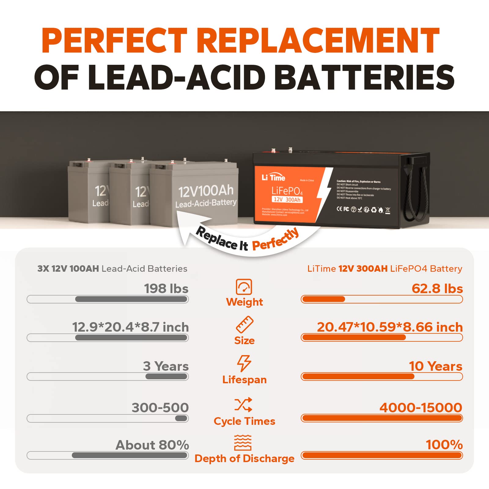 Litime 12V 300Ah Lifepo4 Battery, 200A Bms Rechargeable Lithium Battery With Up To 15000 Cycles, 3840Wh -Higher Energy Density,