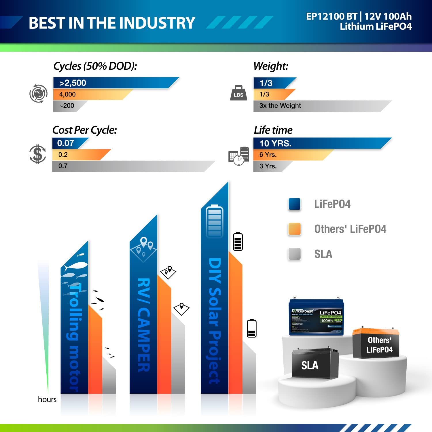 Expertpower 12V 100Ah Lithium Lifepo4 Deep Cycle Rechargeable Battery | Bluetooth | 2500-7000 Life Cycles & 10-Year Lifetime | Built-In Bms | Rv, Camper, Solar, Trolling Motor, Overland, Off-Grid