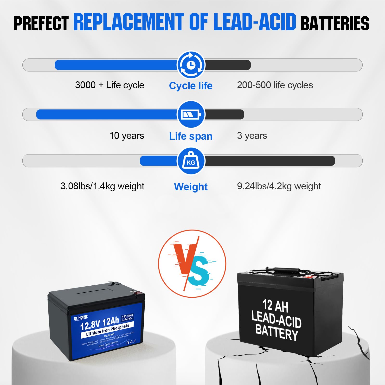 DC HOUSE 12V 12Ah LiFePO4 Lithium Battery with 15A BMS for Marine & Mobility Scooters - 10 Year Lifespan, 10000+ Cycles