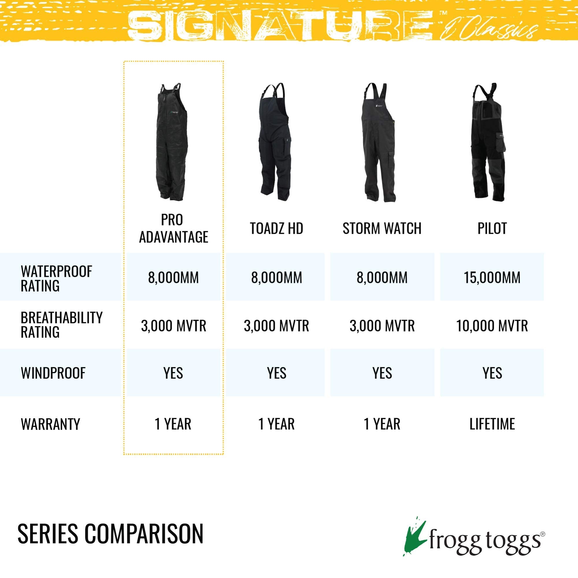 Frogg Toggs Men'S Classic Pro Advantage Waterproof Breathable Bib