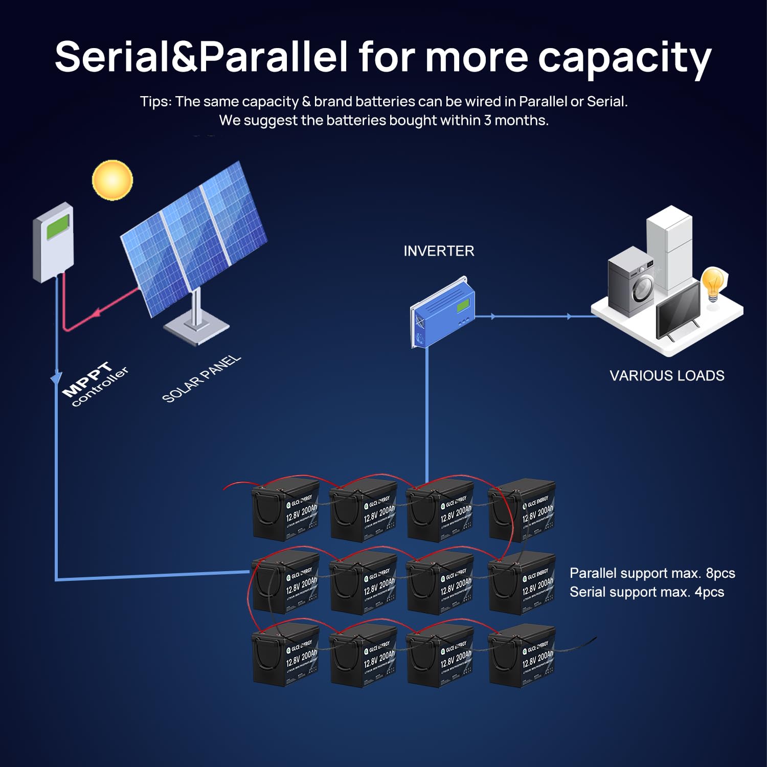 Lifepo4 Battery 12V 200Ah, Glce Energy Deep Cycle Power Source For Rv, Solar, Marine - Rechargeable, Compact, Long-Lasting [Mini Size]