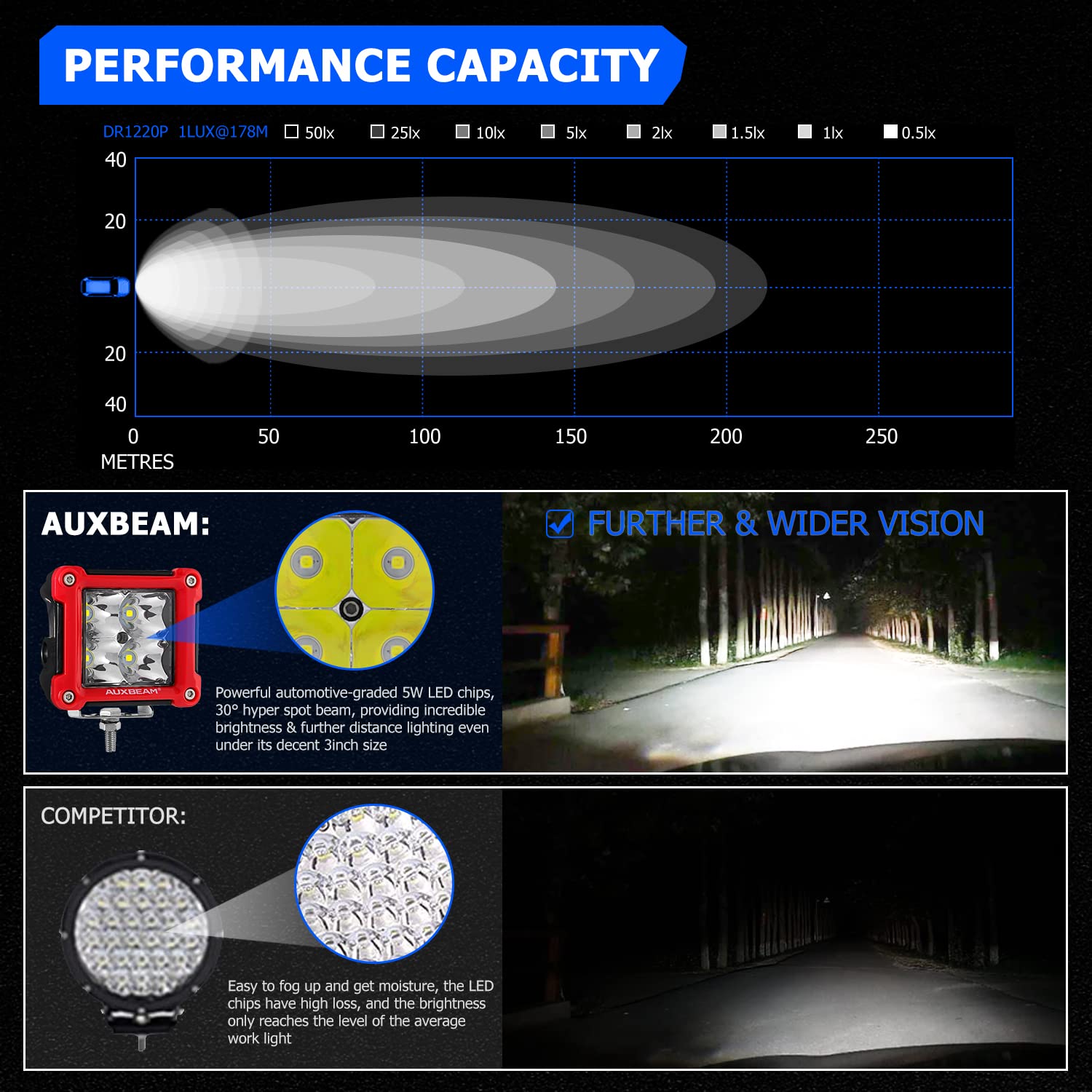 Auxbeam Fa Series Red Housing Led Pods, 3 Inch 40W Spot Beam Light Bar, Ditch Off-Road Cube Lights Bumper A-Pillar Hood Mount, W
