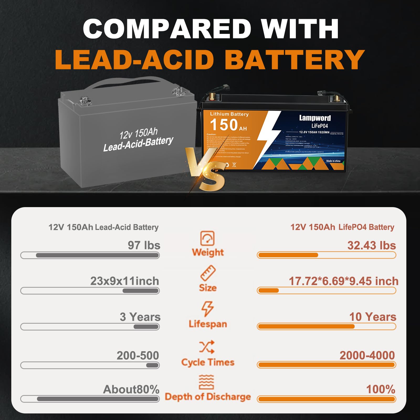 Lampword 150AH Lithium Batteries 12v 4000+ Deep Cycle Lifepo4 Battery for Marine/Rv/Golf cart/Trolling Motor/Power Wheels/UPS 12