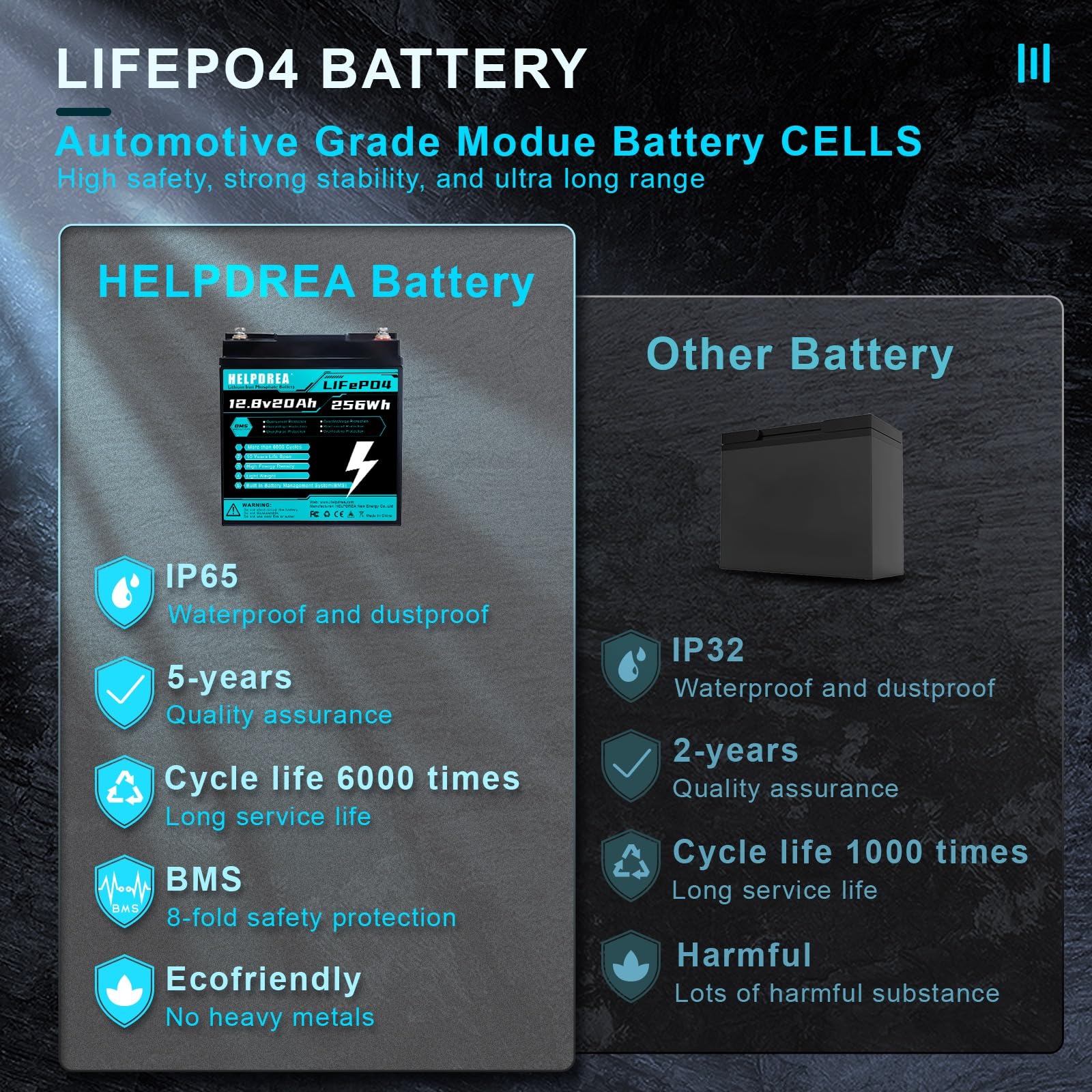 12.8V 20Ah Lifepo4 Lithium Battery, 6000+ Deep Cycle Rechargeable Battery With Bms For Rv, Solar System Home Energy Storage,Home