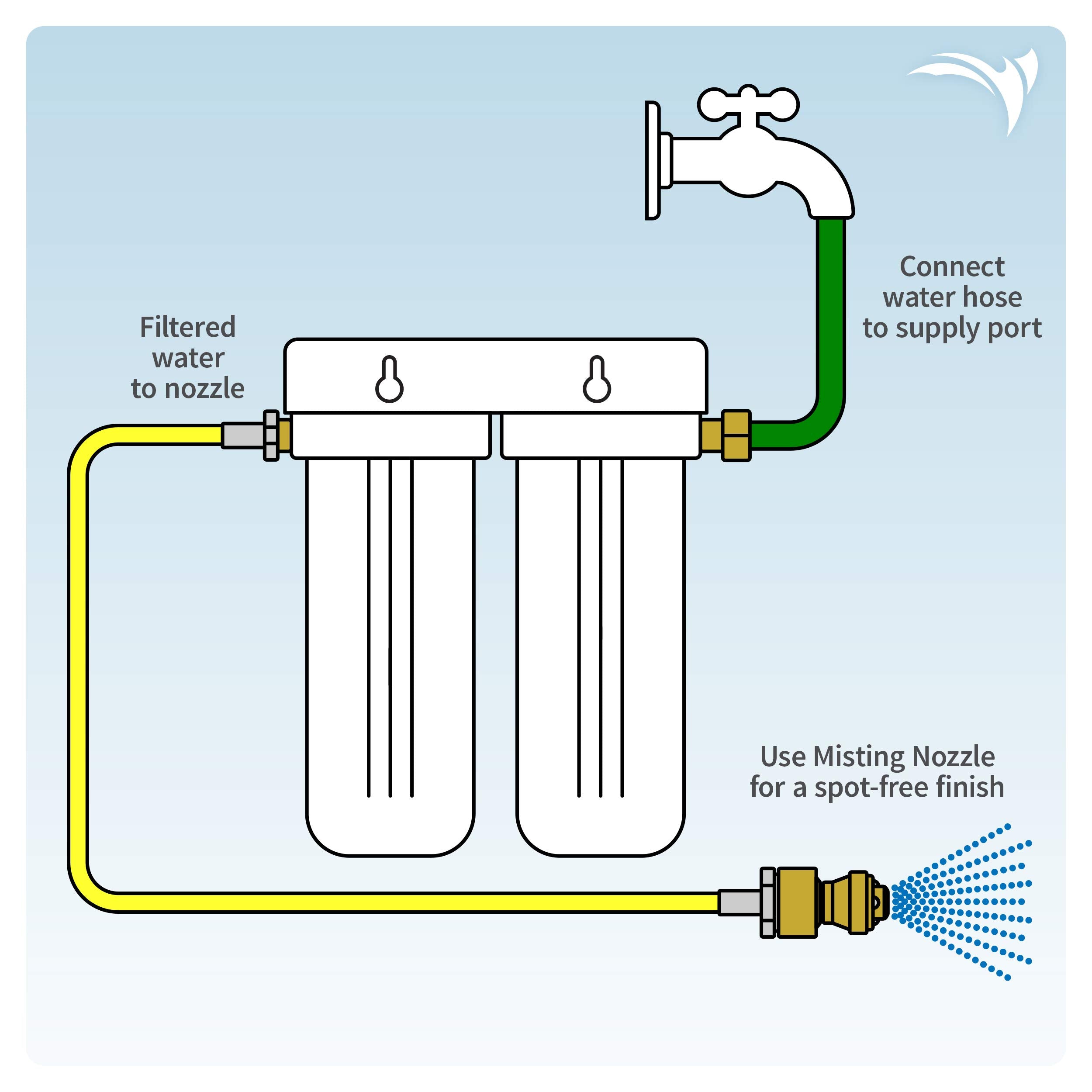 Aquatic Life Deionized Spot-Free Car Rinse Unit - Black & White, Model 540565, Premium Water Deionizer for Car, RV, and Motorcycle Washing