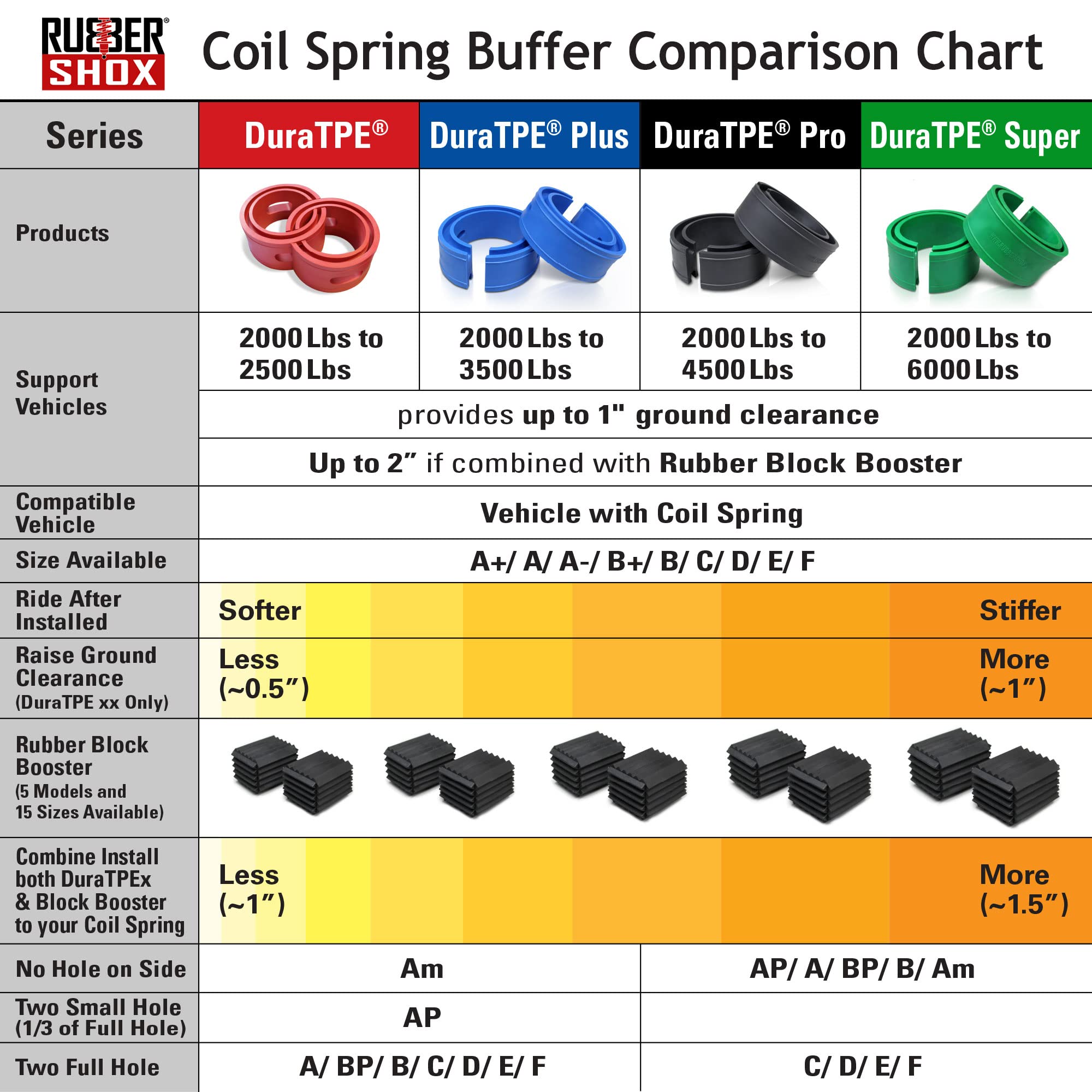 U.S. Rubbershox Duratpe Series Front-Rear Car Coil Spring Buffer Cushion/Automotive Suspension Shock Absorber Retainer Performance Booster Kit Universal Type A-F Vehicle Auto Parts (Csb Super, E)