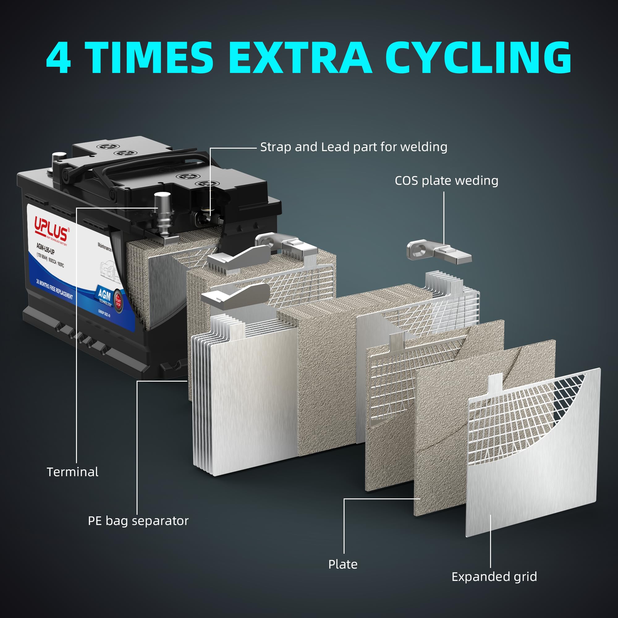 Uplus Bci Group 49 Car Battery, Agm-L95-Up Maintenance Free 12V 95Ah Premium Agm Batteries H8 L5 Automotive Battery, 900Cca, 160