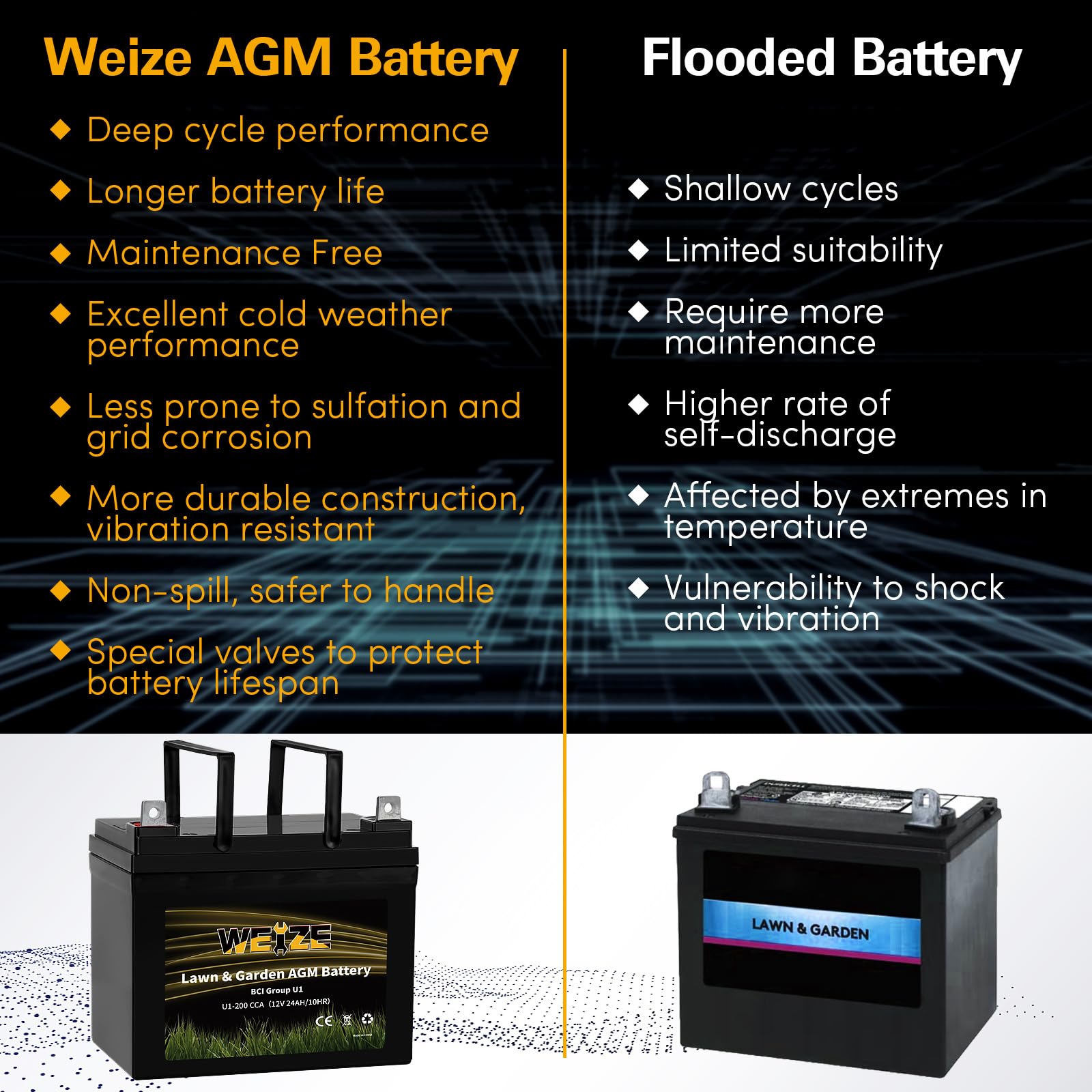 Weize Lawn & Garden Agm Battery, 12V 200Cca Bci Group U1 Sla Starting Battery For Lawn, Tractors And Mowers, Compatible With Joh