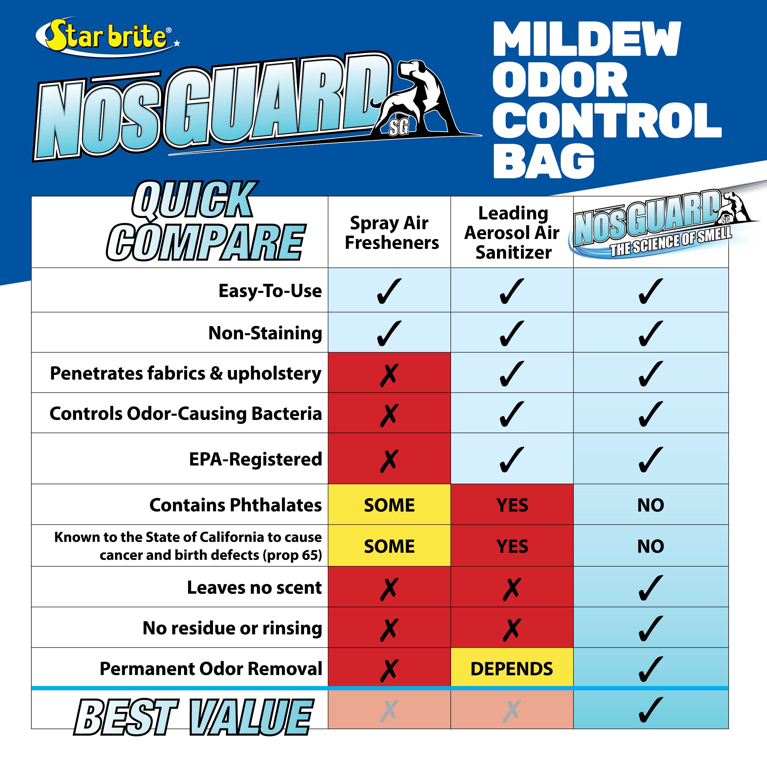 STAR BRITE NosGUARD SG Mildew Odor Control Bags (Twin Pack) Slow-Release System, Kill Odor Causing Bacteria, Mold & Mildew - Ide