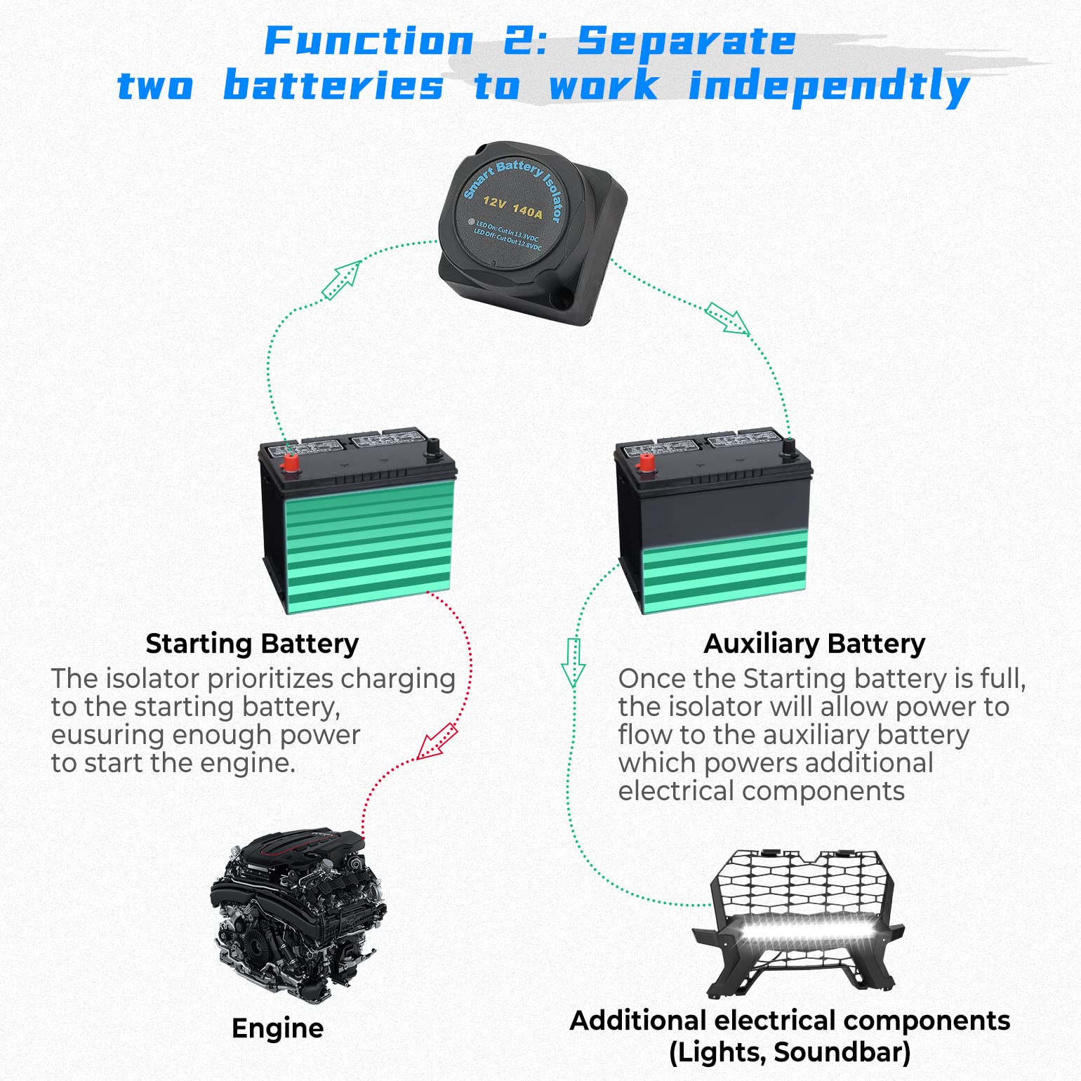 KEMIMOTO Dual Battery Isolator Kit, 12V 140Amp UTV-SBI-CM Dual Battery Kit for UTV ATV RV Car Truck Marine Boat, Compatible with