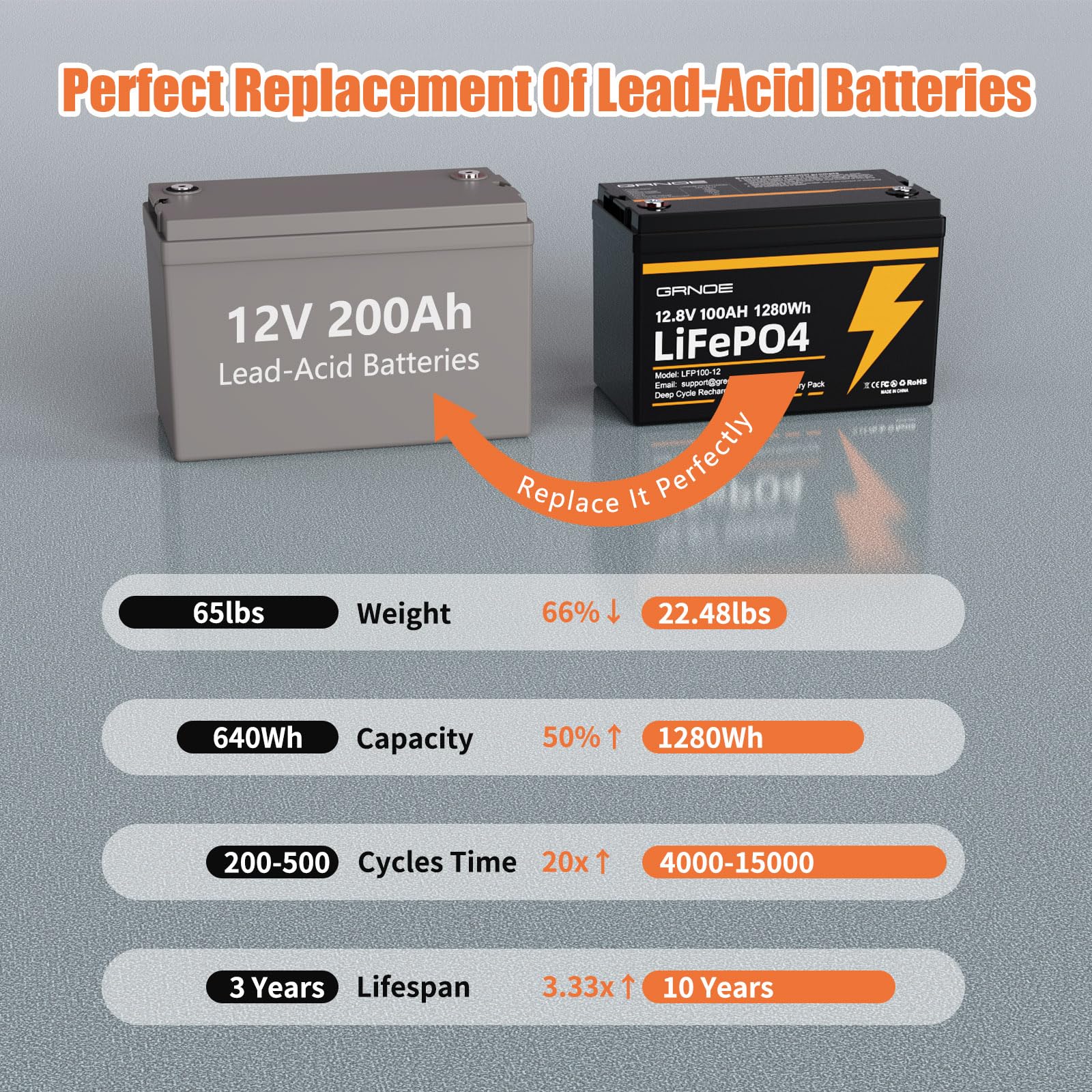 12V 100Ah LiFePO4 Lithium Battery Group 31 (4-Pack) With Built-in 100A BMS, Low-Temp Protection Up to 15000 Deep Cycles Recharge