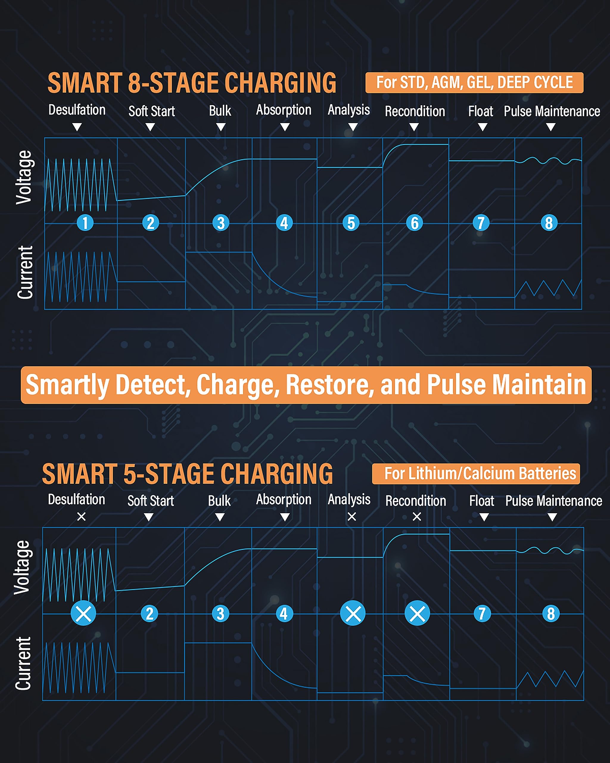 Ampeak Battery Charger,2A/8A/15A Car Battery Charger,6V/12V Fully Automatic Smart Battery Maintainer With Winter Mode, Auto Desulfator, Battery Recondition, For All Lead-Acid And Lifepo4 Batteries