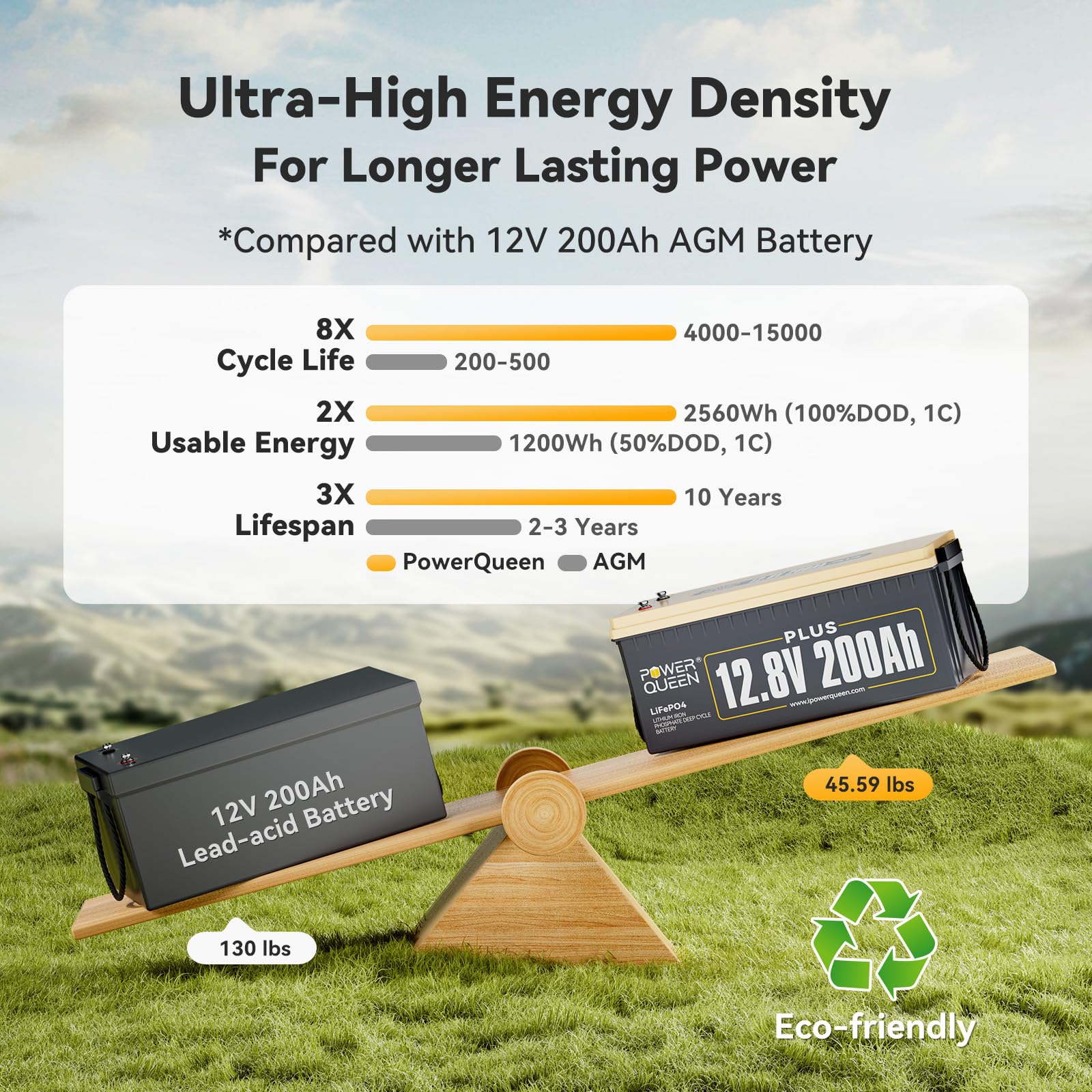 Power Queen 12V 200Ah Plus Lifepo4 Battery, Built-In 200A Bms, 2560Wh Lithium Battery,Up To 15000 Cycles, Deep Cycle Battery For