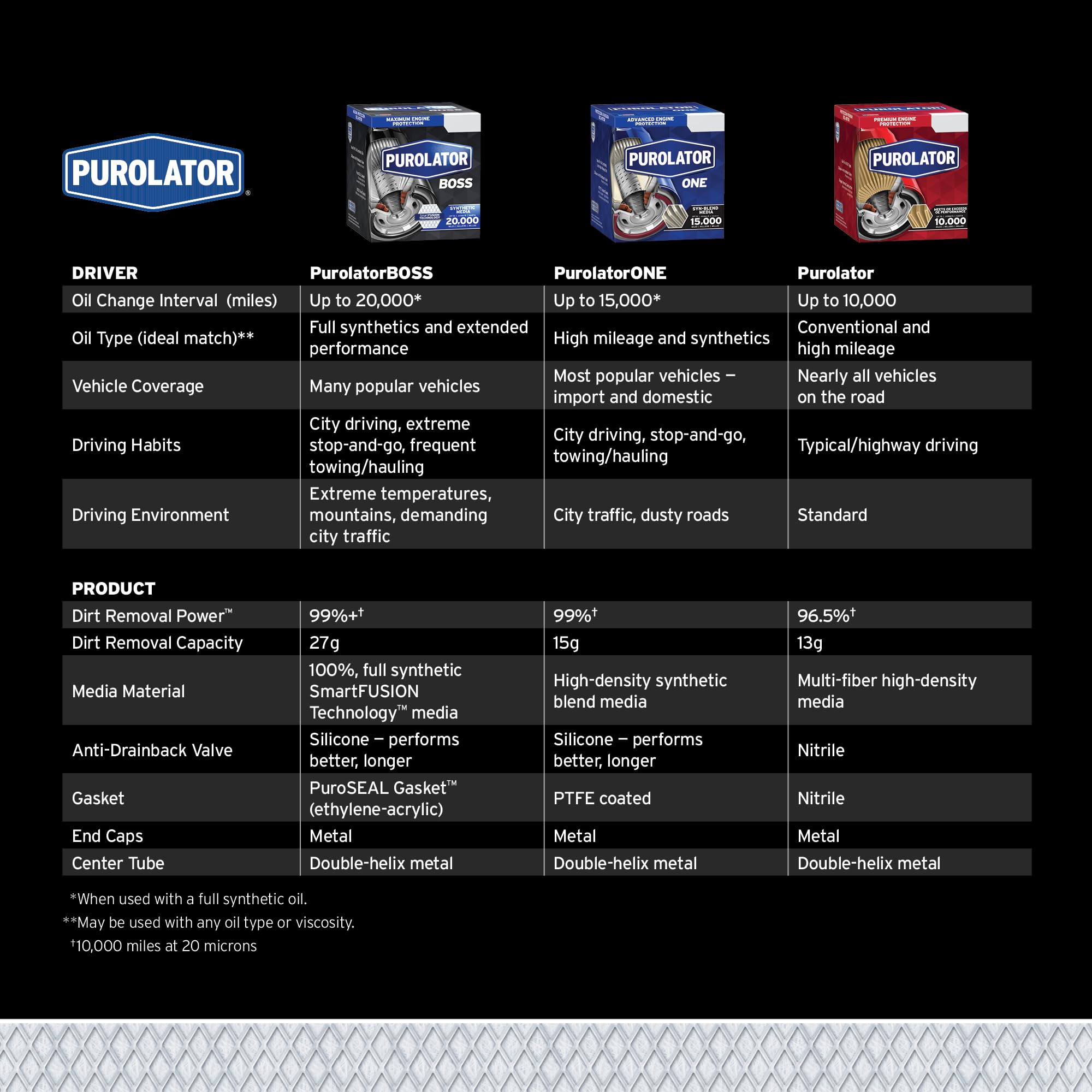 Purolator Pbl22500 Purolatorboss Maximum Engine Protection Spin On Oil Filter