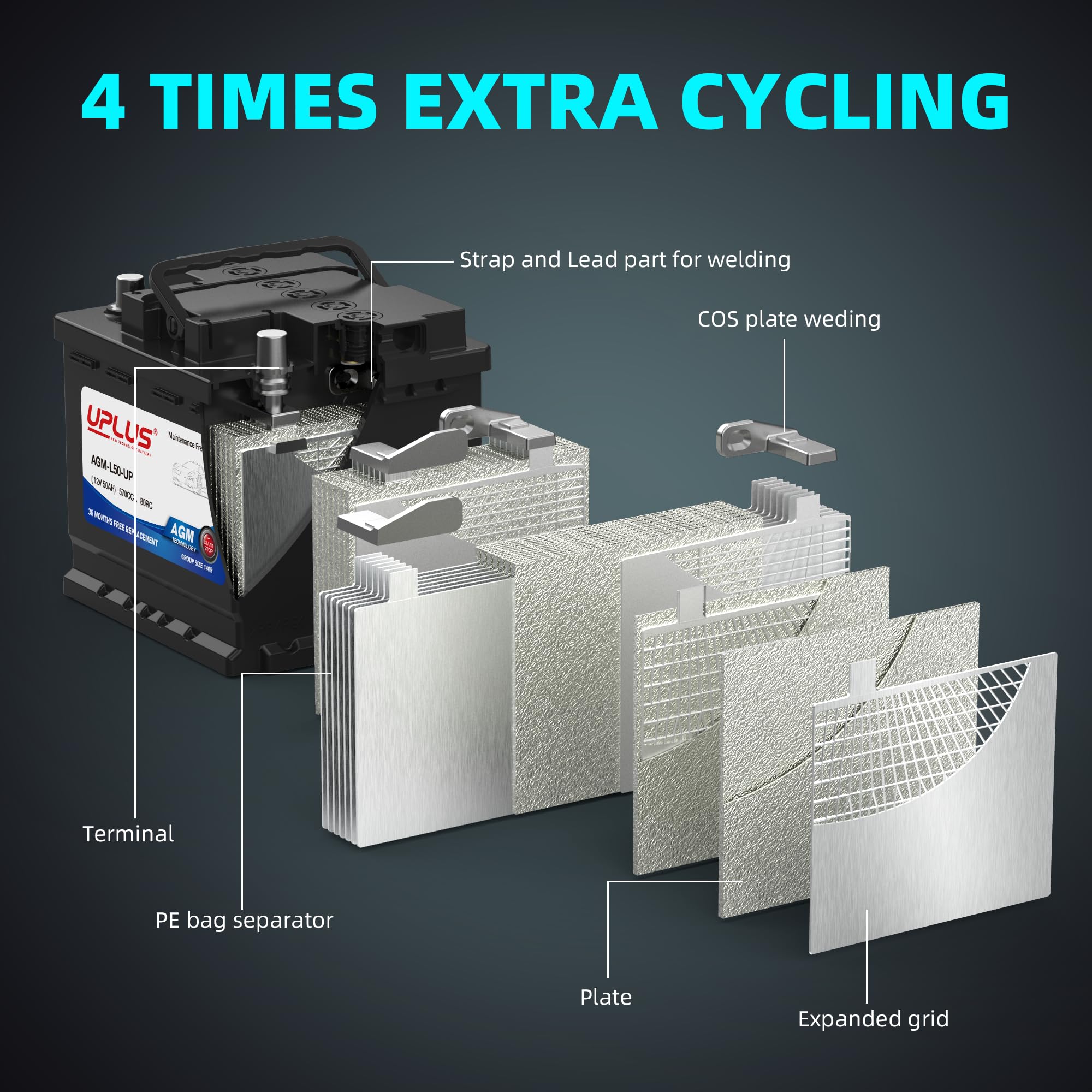 UPLUS BCI Group 140R AGM Car Battery - 12V 50Ah, 570CCA, Maintenance Free Automotive Battery, H4 LN1 Model