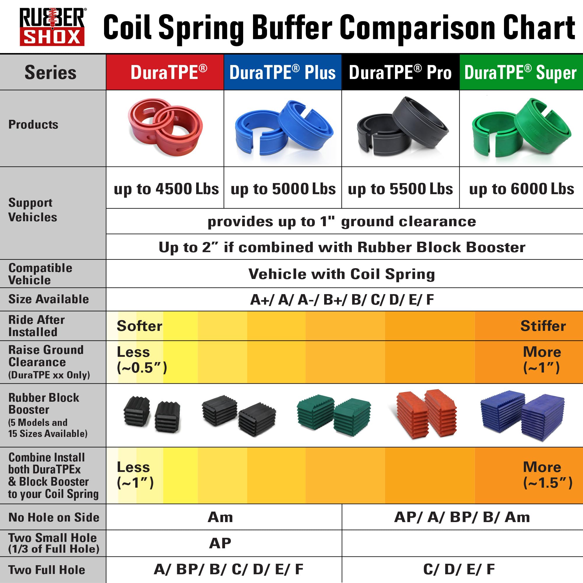 U.S. Rubbershox Duratpe Series Front-Rear Car Coil Spring Buffer Cushion/Automotive Suspension Shock Absorber Retainer Performance Booster Kit Universal Type A-F Vehicle Auto Parts (Csb Plus, B)