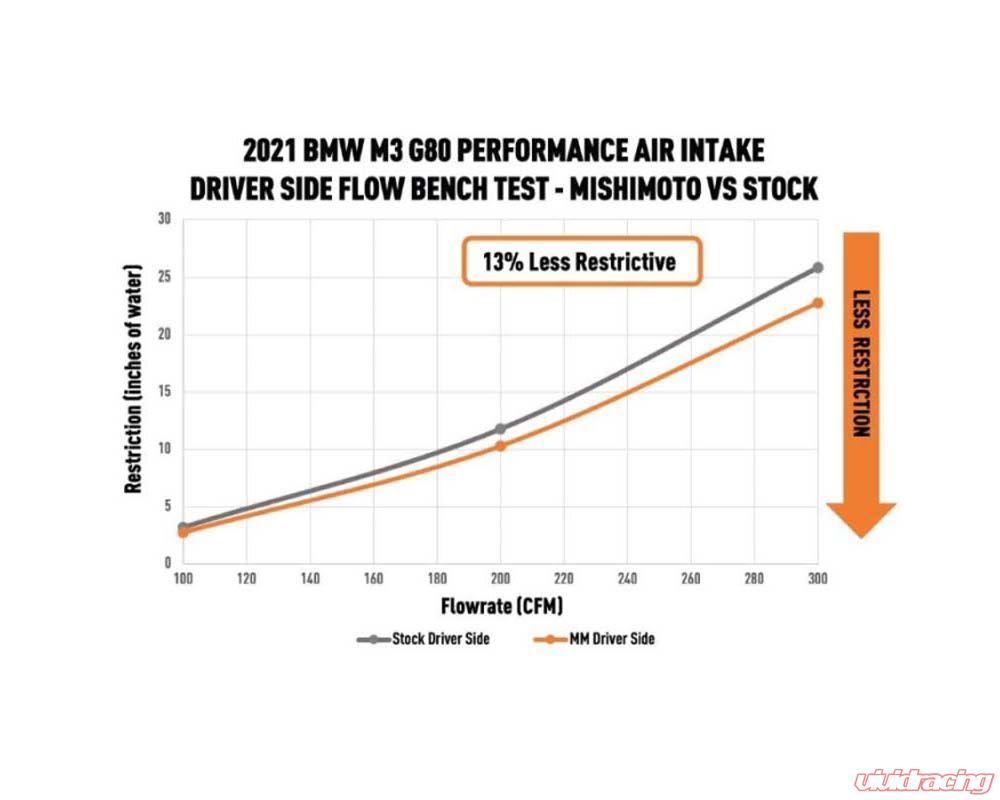 Mishimoto Performance Air Intake BMW G80 G82 G87 M2 | M3 | M4