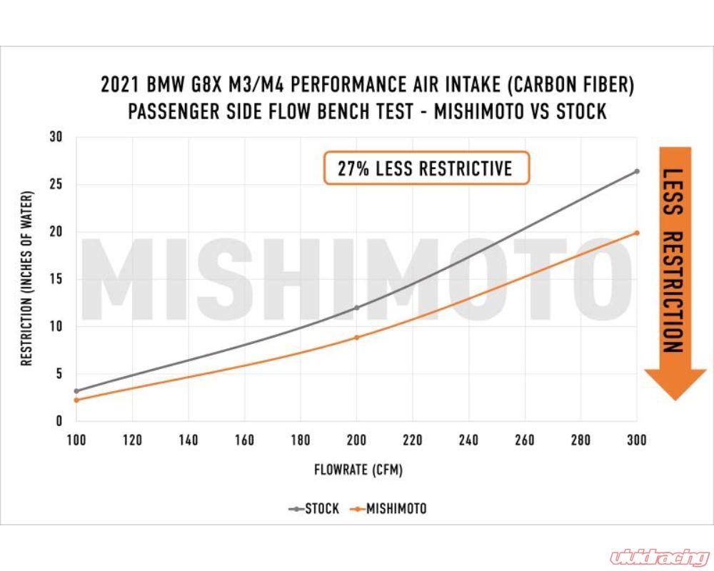 Mishimoto Performance Air Intake BMW G80 G82 G87 M2 | M3 | M4