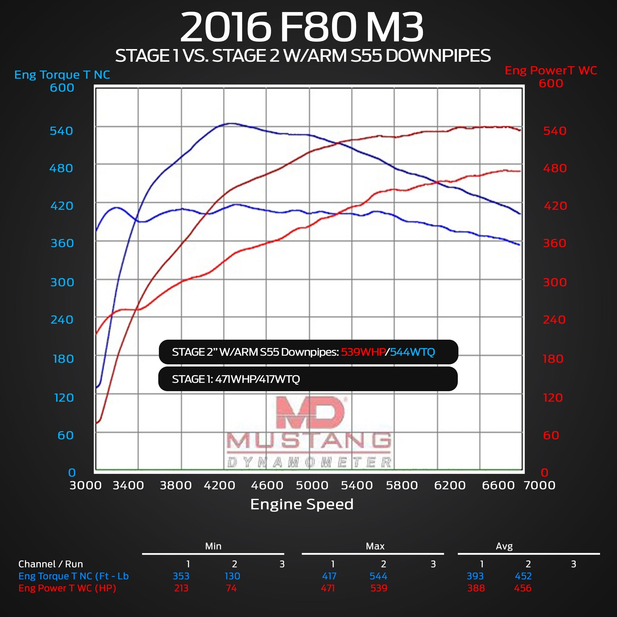 ARM Motorsports Resonated Catless Downpipe BMW M3 M4 M2C F80 F82 F87C S55