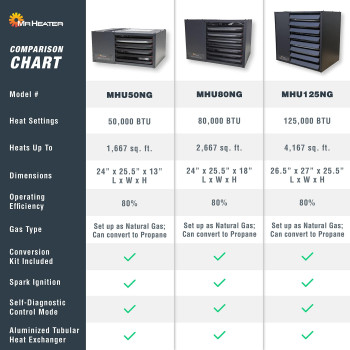 Mr. Heater F260550 Big Maxx Mhu50Ng Natural Gas Unit Heater