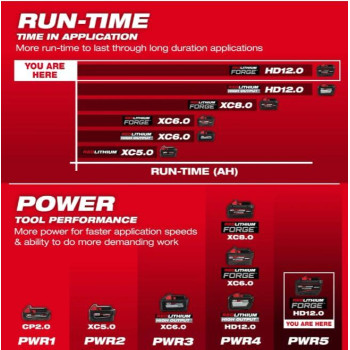 M18 Forge Hd120 Battery Pack 50 More Power Fast Charging