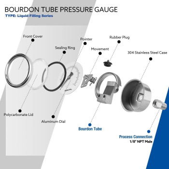 Senctrl 015 Psi Fuel Pressure Gauge 112 Dial Size 18 Npt Back Mount Silicone Oil Liquid Filled Stainless Steel Case